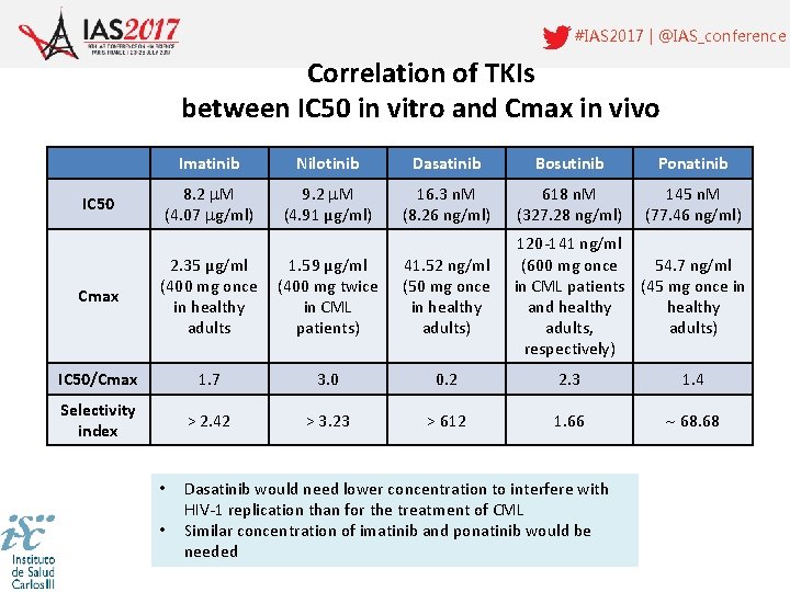 #IAS 2017 | @IAS_conference Correlation of TKIs between IC 50 in vitro and Cmax