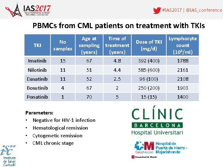 #IAS 2017 | @IAS_conference PBMCs from CML patients on treatment with TKIs TKI No