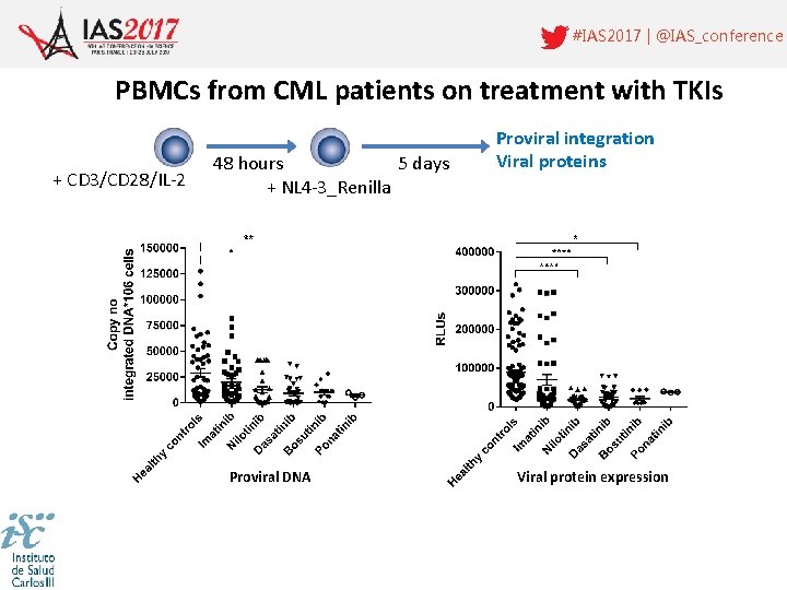 #IAS 2017 | @IAS_conference PBMCs from CML patients on treatment with TKIs + CD