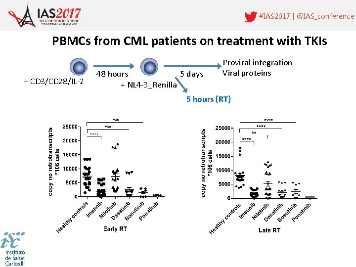 #IAS 2017 | @IAS_conference PBMCs from CML patients on treatment with TKIs + CD