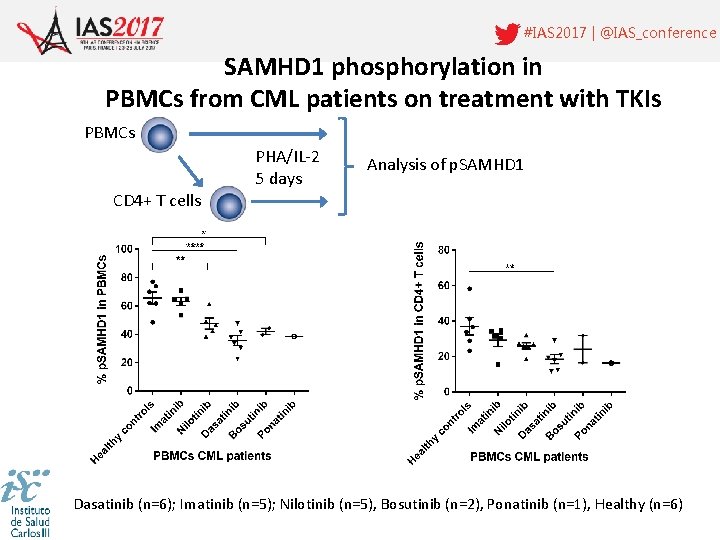 #IAS 2017 | @IAS_conference SAMHD 1 phosphorylation in PBMCs from CML patients on treatment