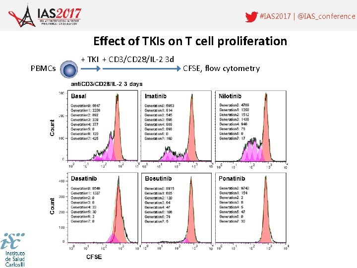 #IAS 2017 | @IAS_conference Effect of TKIs on T cell proliferation PBMCs + TKI