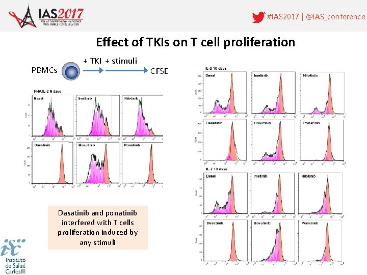 #IAS 2017 | @IAS_conference Effect of TKIs on T cell proliferation PBMCs + TKI