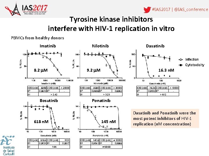 #IAS 2017 | @IAS_conference Tyrosine kinase inhibitors interfere with HIV-1 replication in vitro PBMCs