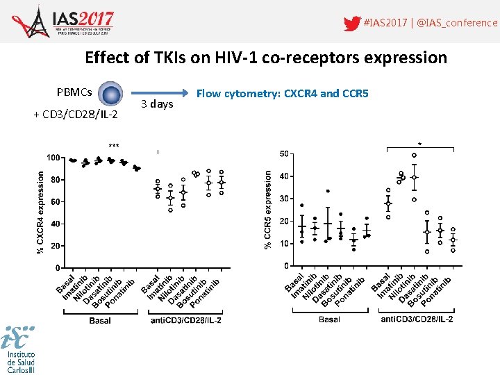 #IAS 2017 | @IAS_conference Effect of TKIs on HIV-1 co-receptors expression PBMCs + CD