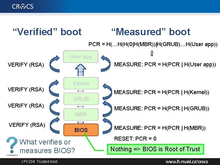 “Verified” boot “Measured” boot User app VERIFY (RSA) … => PCR = H(…H(H(0|H(MBR))|H(GRUB)…H(User app))