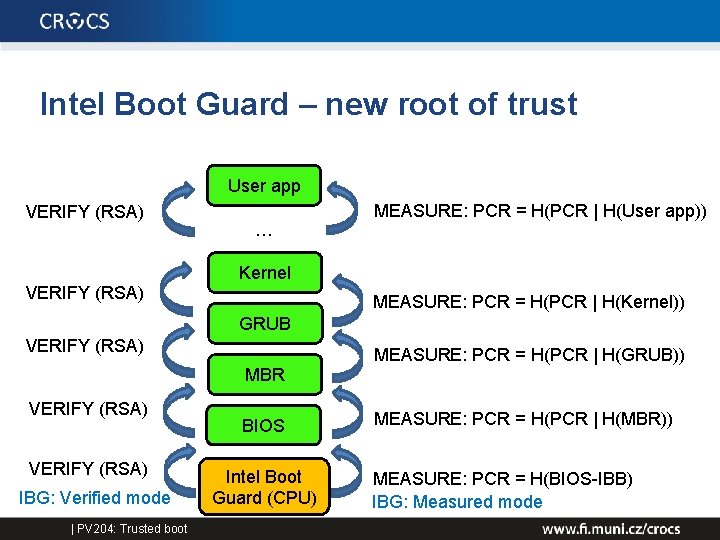 Intel Boot Guard – new root of trust User app VERIFY (RSA) … MEASURE: