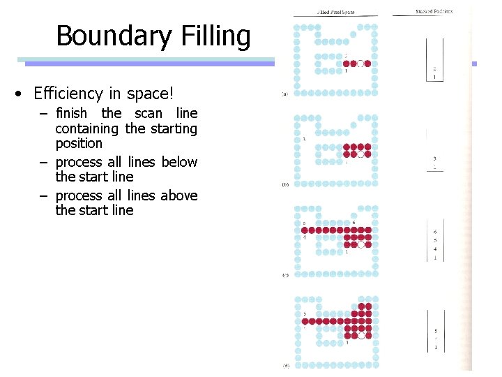 Boundary Filling • Efficiency in space! – finish the scan line containing the starting