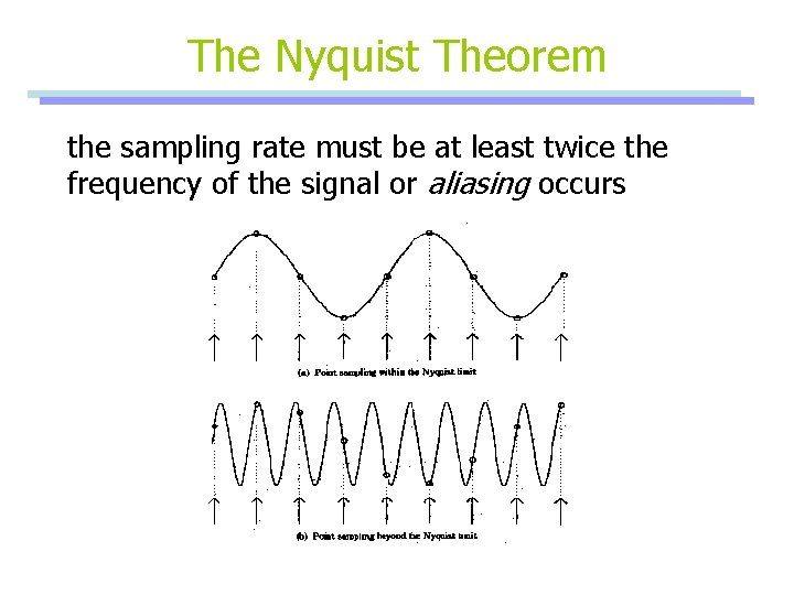 The Nyquist Theorem the sampling rate must be at least twice the frequency of