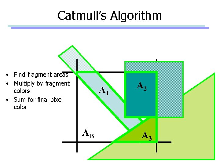 Catmull’s Algorithm • Find fragment areas • Multiply by fragment colors • Sum for