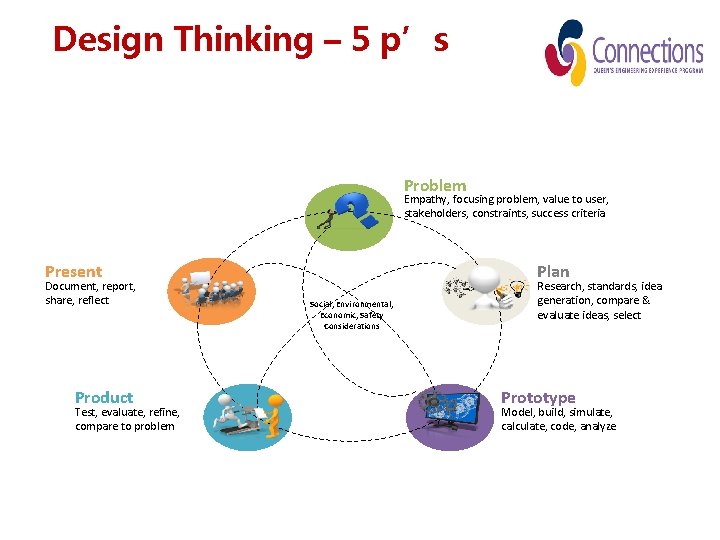 Design Thinking – 5 p’s Problem Empathy, focusing problem, value to user, stakeholders, constraints,