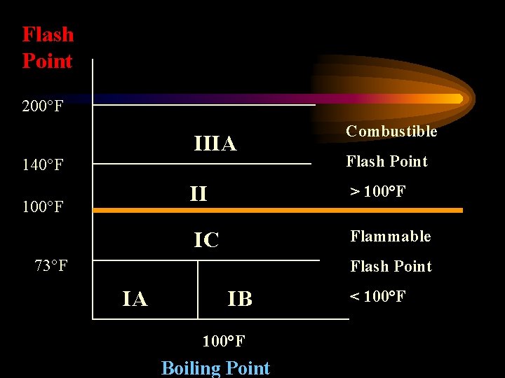 Flash Point 200°F IIIA 140°F 100°F Combustible Flash Point II > 100°F IC Flammable
