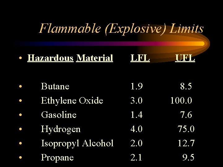 Flammable (Explosive) Limits • Hazardous Material LFL • • • 1. 9 3. 0