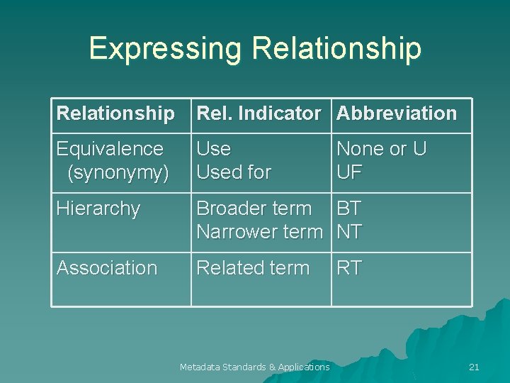 Expressing Relationship Rel. Indicator Abbreviation Equivalence (synonymy) Used for Hierarchy Broader term BT Narrower