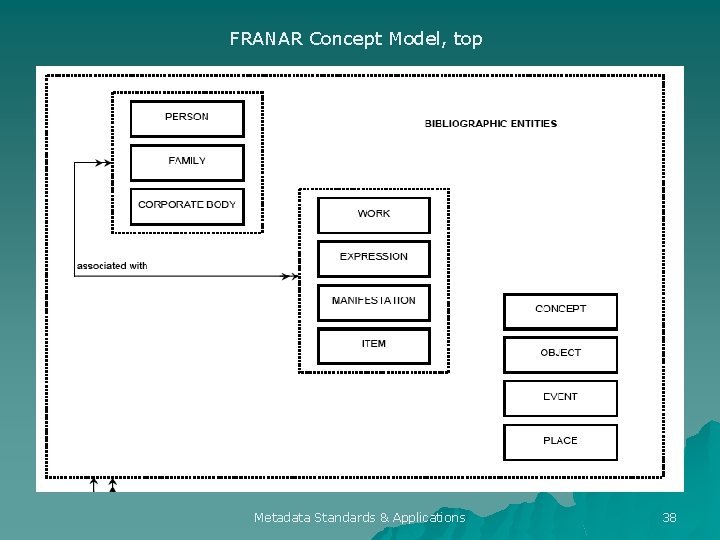 FRANAR Concept Model, top Metadata Standards & Applications 38 