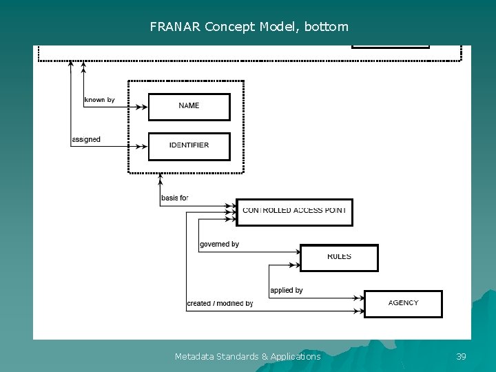 FRANAR Concept Model, bottom Metadata Standards & Applications 39 