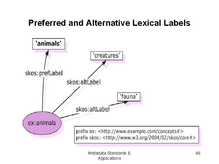 Preferred and Alternative Lexical Labels Metadata Standards & Applications 46 