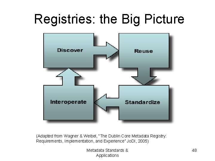 Registries: the Big Picture (Adapted from Wagner & Weibel, “The Dublin Core Metadata Registry: