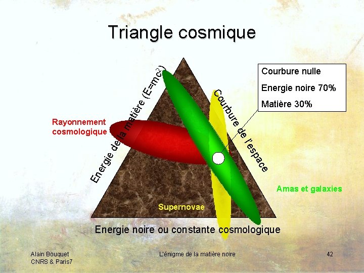 Triangle cosmique ère Matière 30% En e erg ie ac sp de l’e la