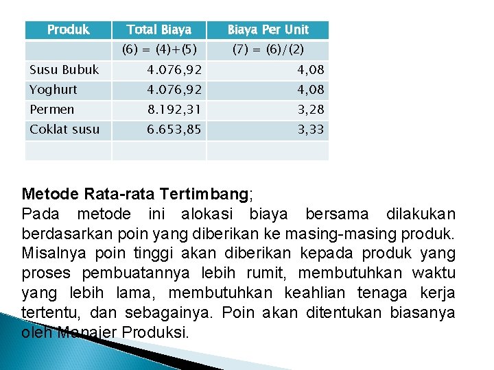 Produk Total Biaya Per Unit (6) = (4)+(5) (7) = (6)/(2) Susu Bubuk 4.