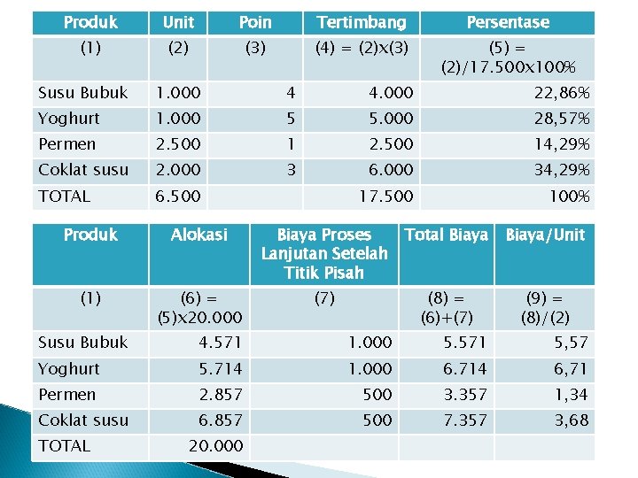 Produk Unit Poin Tertimbang Persentase (1) (2) (3) (4) = (2)x(3) (5) = (2)/17.