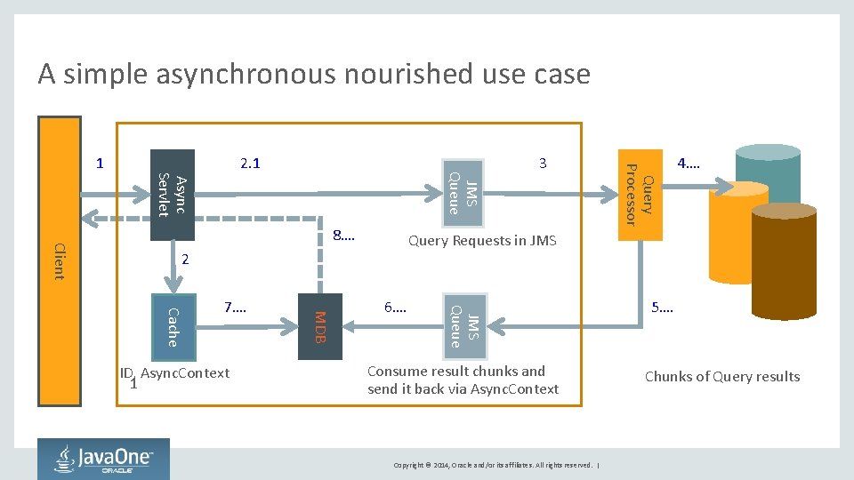 A simple asynchronous nourished use case Client 8…. 6…. JMS Queue MDB Cache ID,