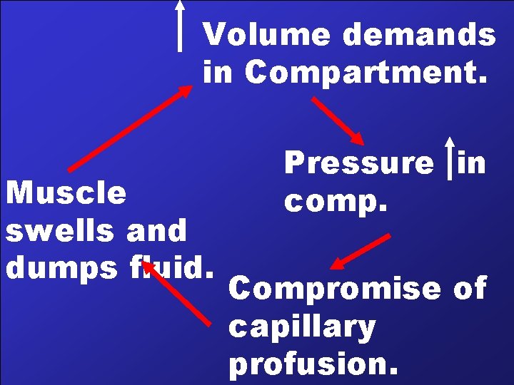 Volume demands in Compartment. Muscle swells and dumps fluid. Pressure in comp. Compromise of