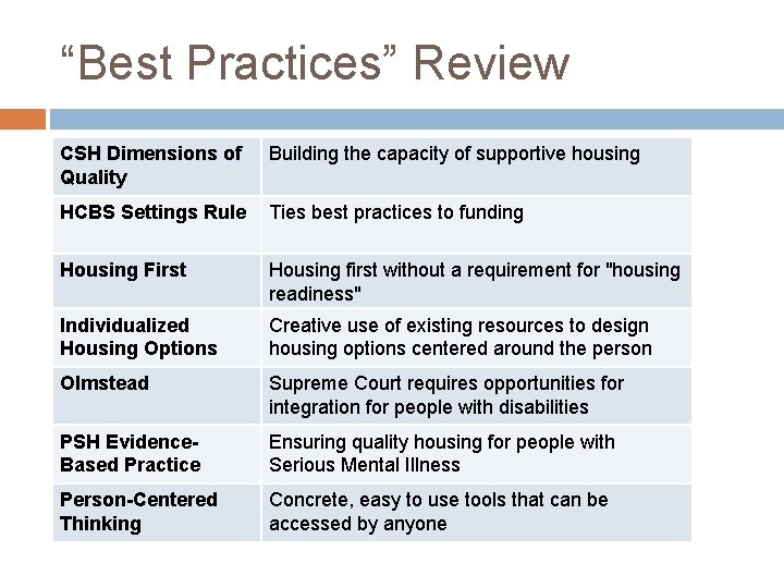 “Best Practices” Review CSH Dimensions of Quality Building the capacity of supportive housing HCBS