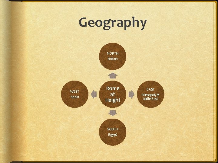 Geography NORTH Britain WEST Spain Rome at Height SOUTH Egypt EAST Mesopot/M iddle East