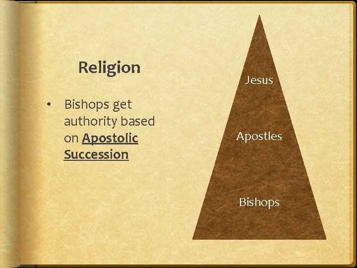Religion • Bishops get authority based on Apostolic Succession Jesus Apostles Bishops 