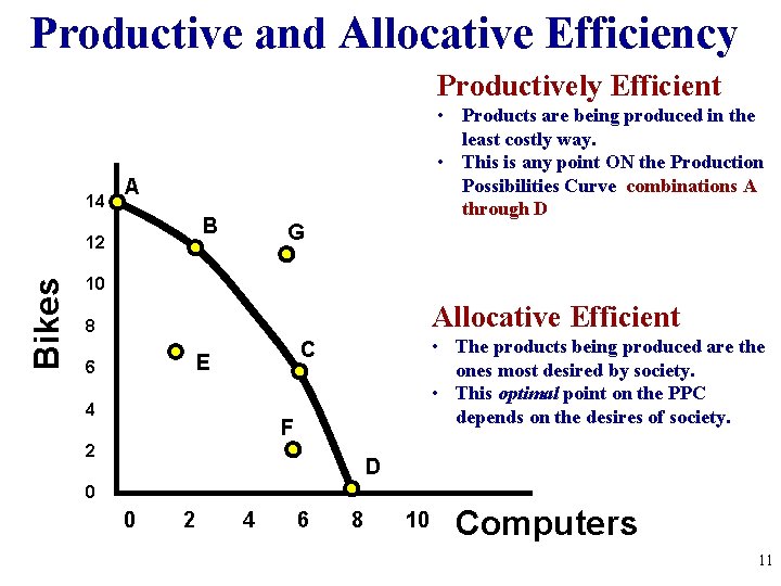 Productive and Allocative Efficiency Productively Efficient 14 A B 12 Bikes • Products are