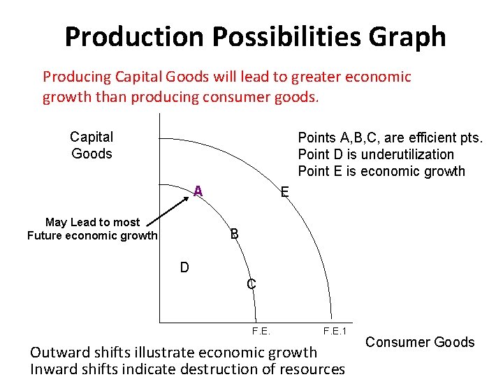 Production Possibilities Graph Producing Capital Goods will lead to greater economic growth than producing