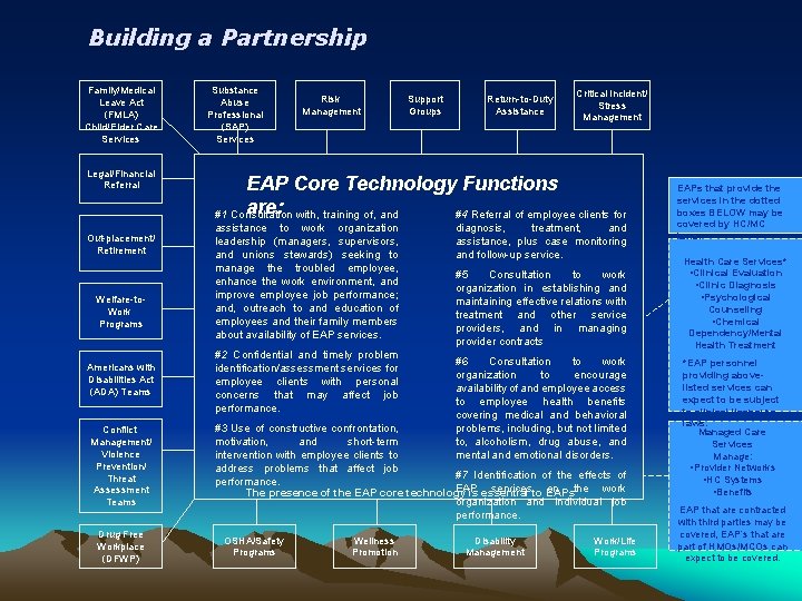 Building a Partnership Family/Medical Leave Act (FMLA) Child/Elder Care Services Legal/Financial Referral Out-placement/ Retirement