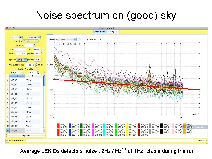 Noise spectrum on (good) sky Average LEKIDs detectors noise : 2 Hz / Hz