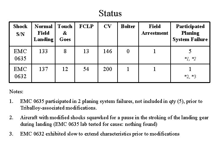 Status Shock S/N Normal Touch Field & Landing Goes EMC 0635 133 EMC 0632