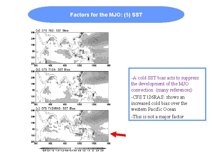 Factors for the MJO: (5) SST -A cold SST bias acts to suppress the