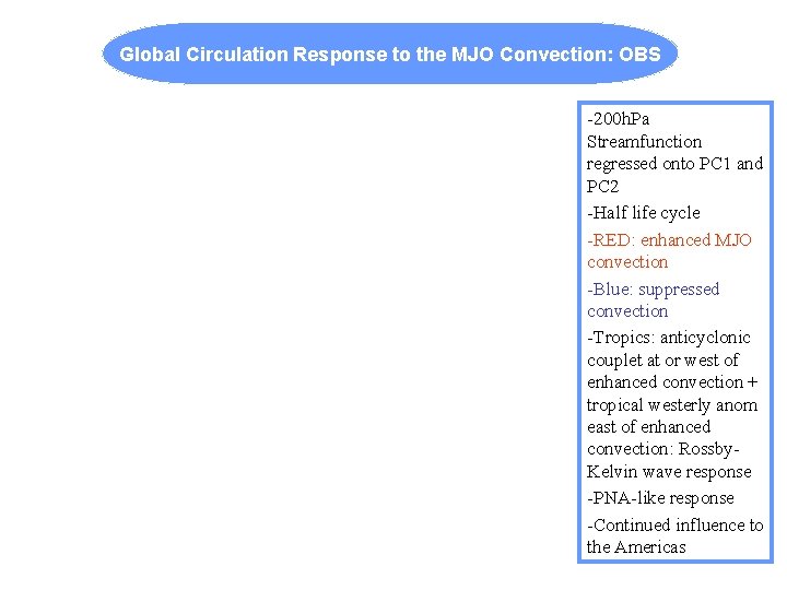 Global Circulation Response to the MJO Convection: OBS -200 h. Pa Streamfunction regressed onto