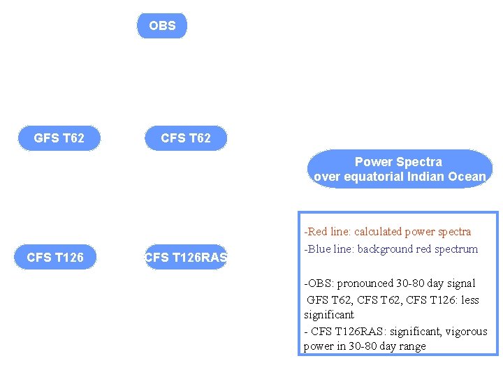 OBS GFS T 62 CFS T 62 Power Spectra over equatorial Indian Ocean CFS