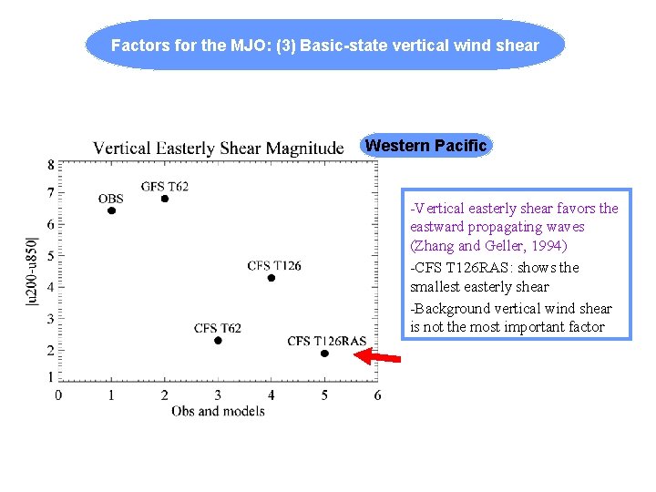Factors for the MJO: (3) Basic-state vertical wind shear Western Pacific -Vertical easterly shear