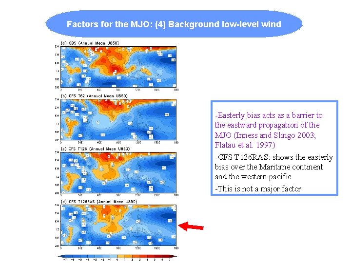 Factors for the MJO: (4) Background low-level wind -Easterly bias acts as a barrier