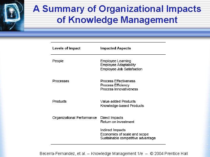 A Summary of Organizational Impacts of Knowledge Management Becerra-Fernandez, et al. -- Knowledge Management