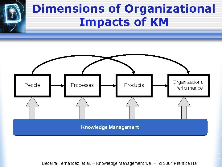 Dimensions of Organizational Impacts of KM People Processes Products Organizational Performance Knowledge Management Becerra-Fernandez,
