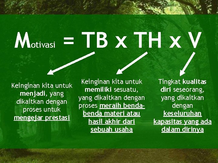 M otivasi = TB x TH x V Keinginan kita untuk memiliki sesuatu, menjadi,