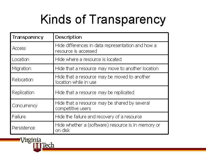 Kinds of Transparency Description Access Hide differences in data representation and how a resource