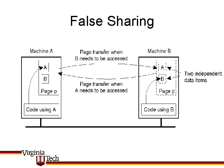 False Sharing • x 