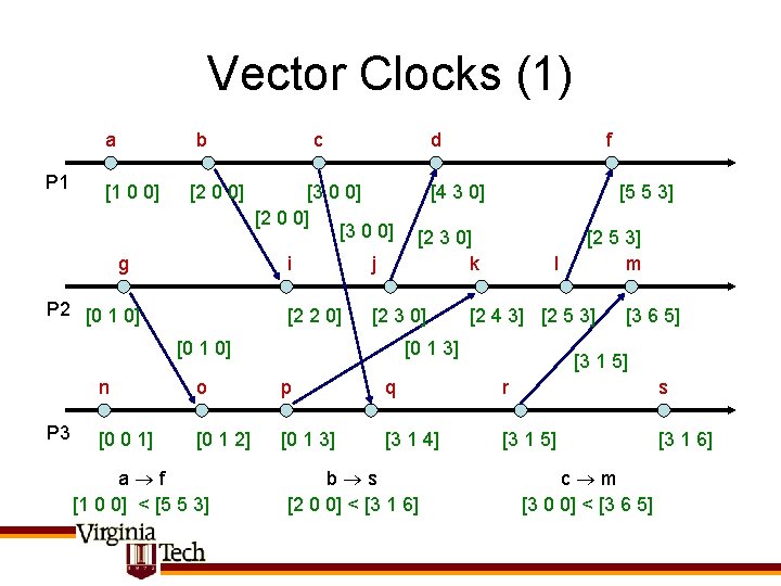 Vector Clocks (1) a P 1 b [1 0 0] [2 0 0] g