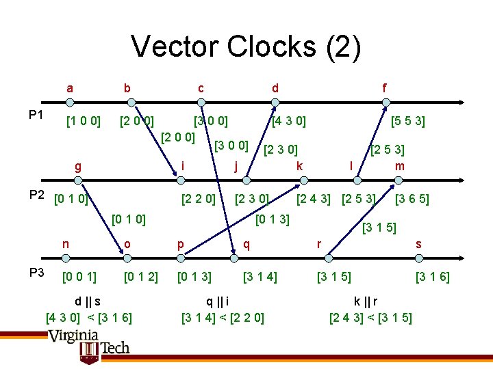 Vector Clocks (2) a P 1 b [1 0 0] [2 0 0] g
