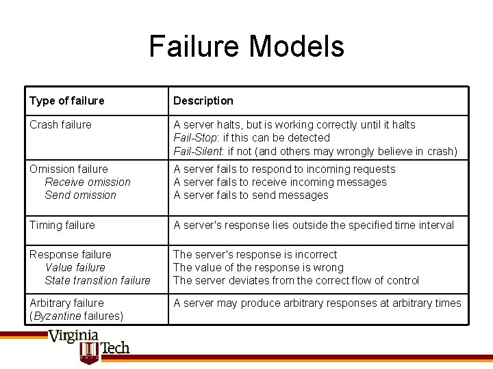 Failure Models Type of failure Description Crash failure A server halts, but is working