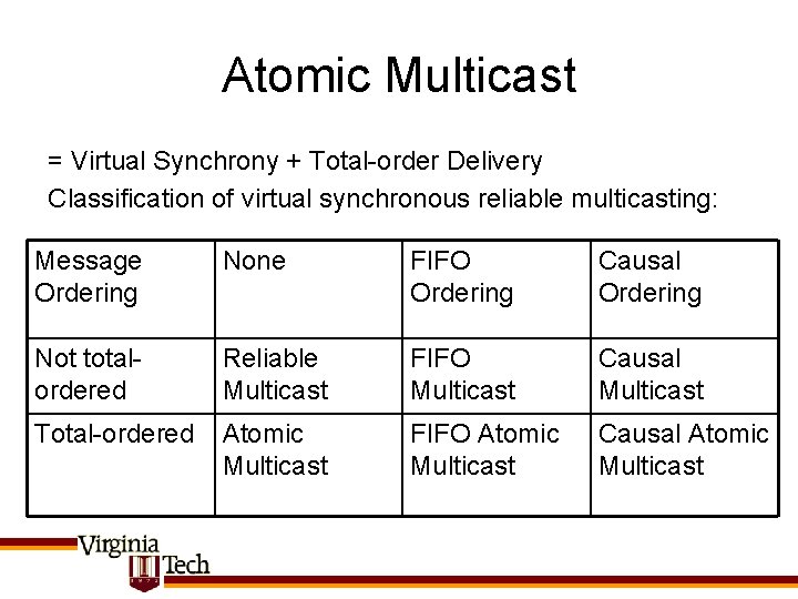 Atomic Multicast = Virtual Synchrony + Total-order Delivery Classification of virtual synchronous reliable multicasting: