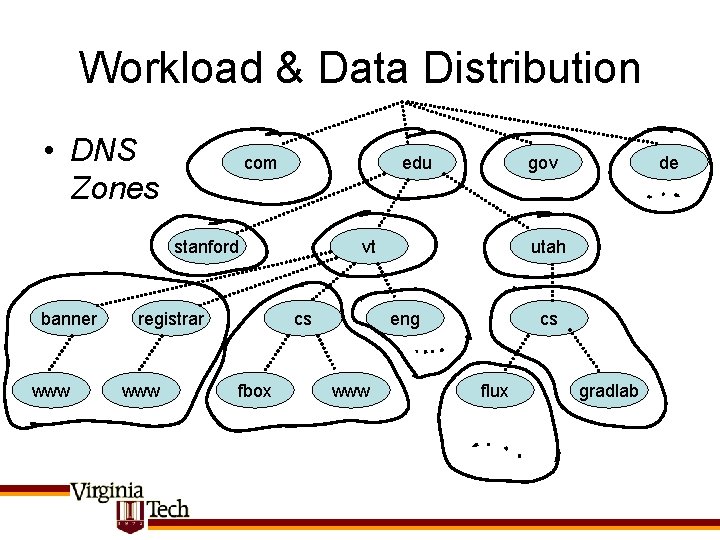 Workload & Data Distribution • DNS Zones com edu stanford banner www registrar www